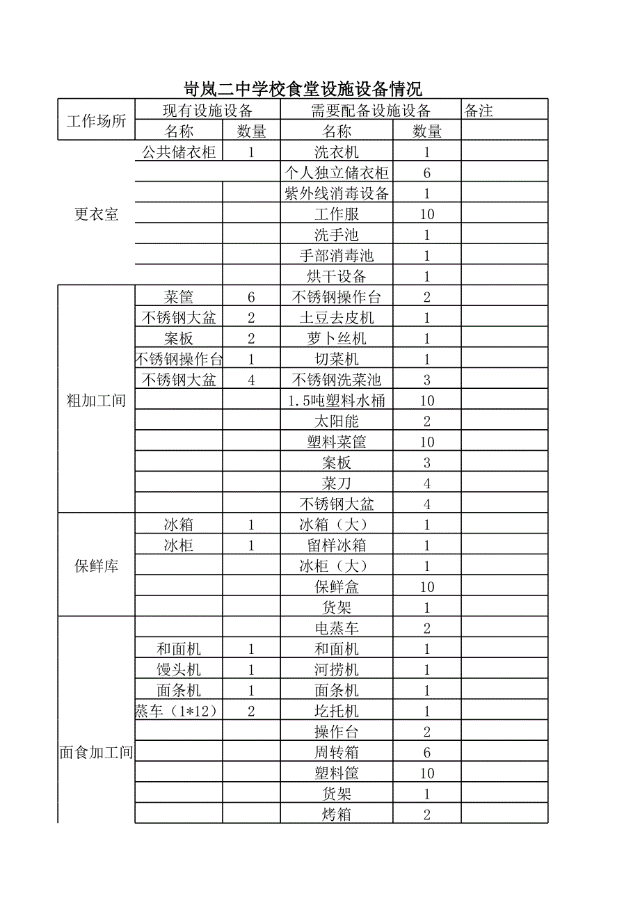 食堂設(shè)施設(shè)備裝備情況_第1頁