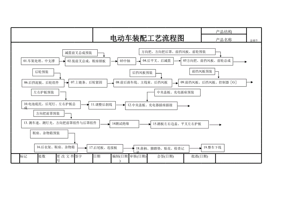 電動(dòng)車(chē)工藝流程圖正式_第1頁(yè)