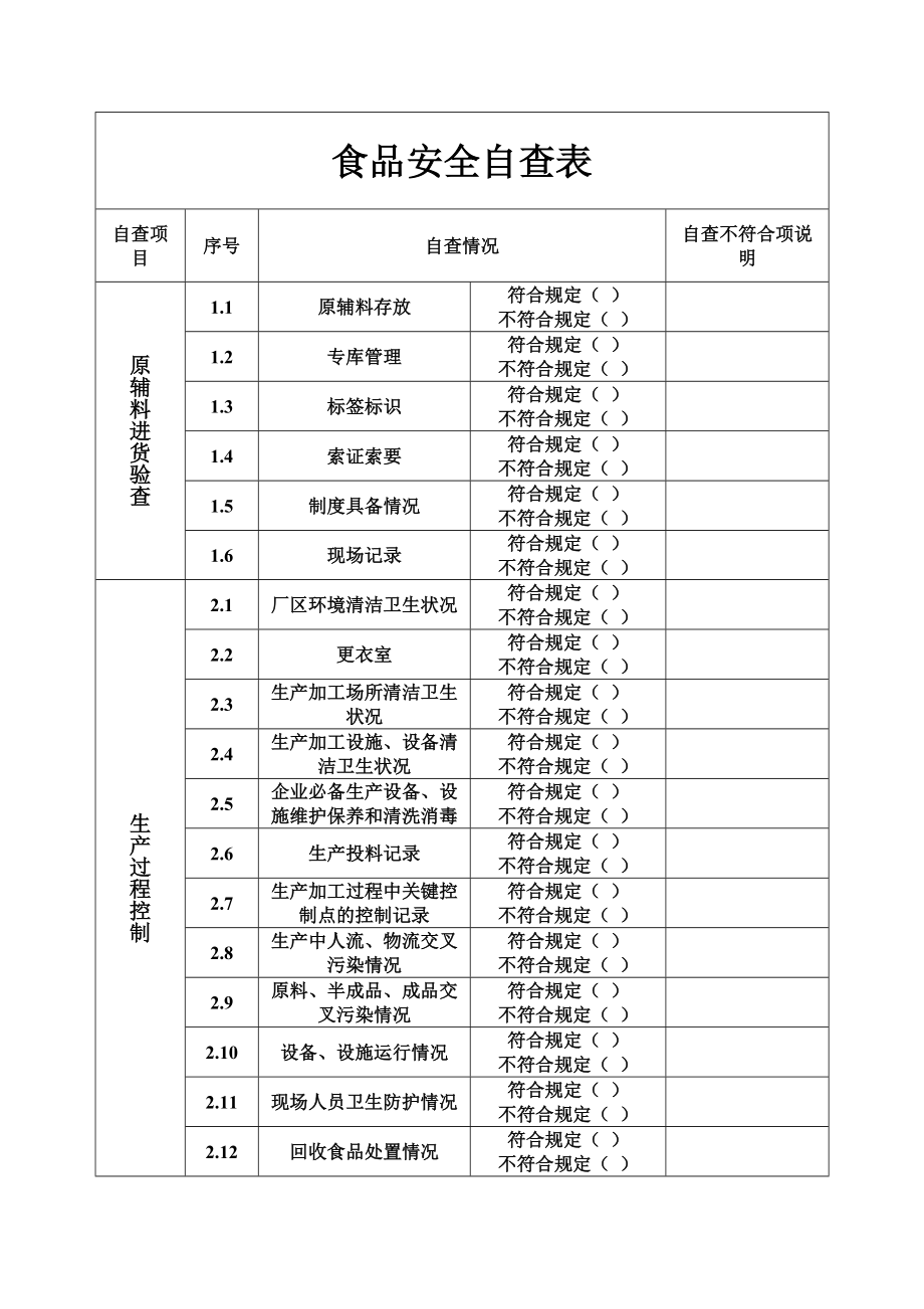 食品安全自查表.doc_第1頁(yè)