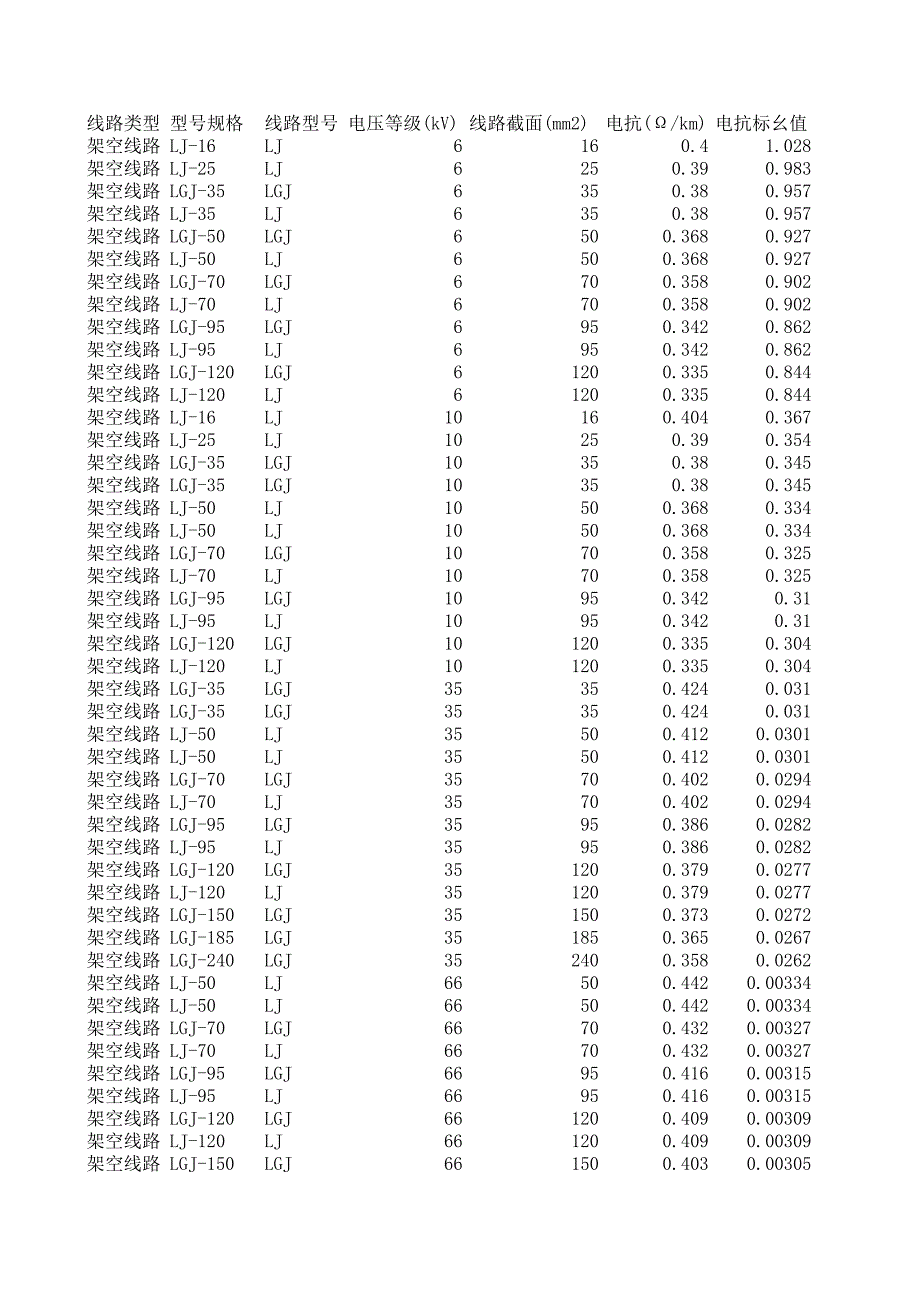 架空線路阻抗電抗數(shù)據(jù)_第1頁