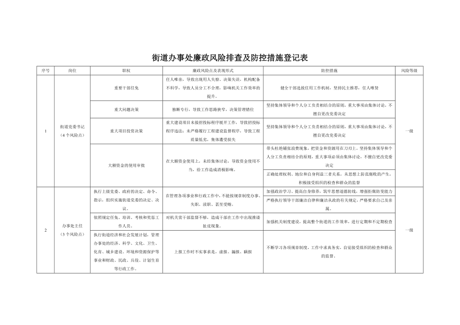 街道辦事處廉政風險排查及防控措施登記表2.doc_第1頁