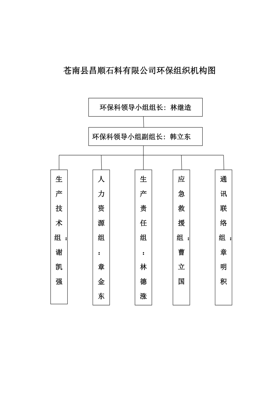 環(huán)保組織機構框架圖及制度.doc_第1頁