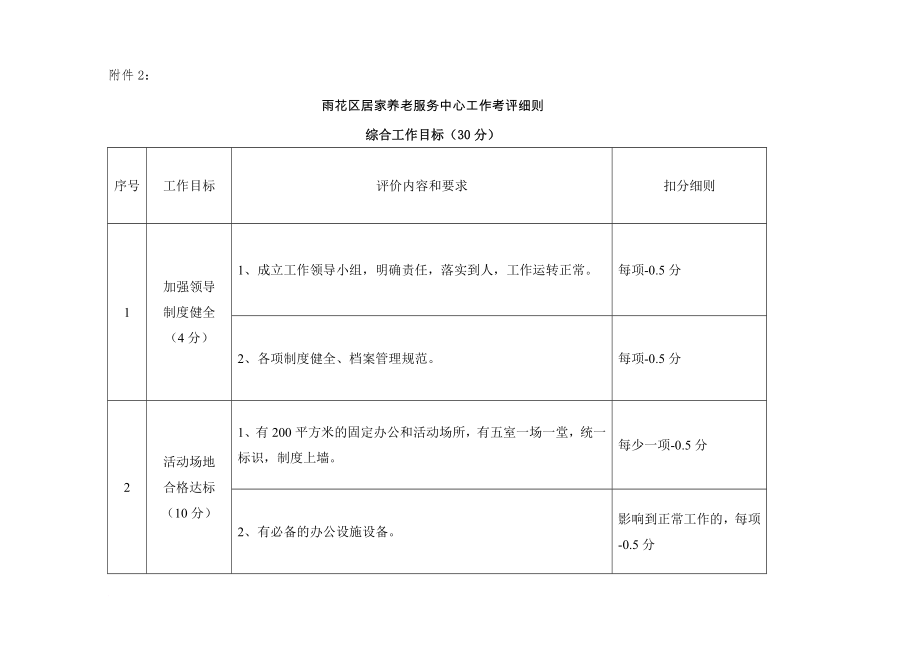 績效考核_某區(qū)居家養(yǎng)老服務(wù)中心工作考評(píng)細(xì)則_第1頁