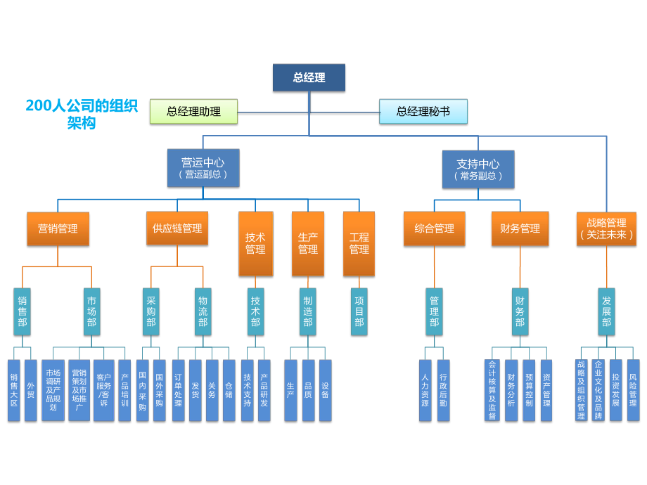 超好公司組織架構(gòu)圖.ppt_第1頁