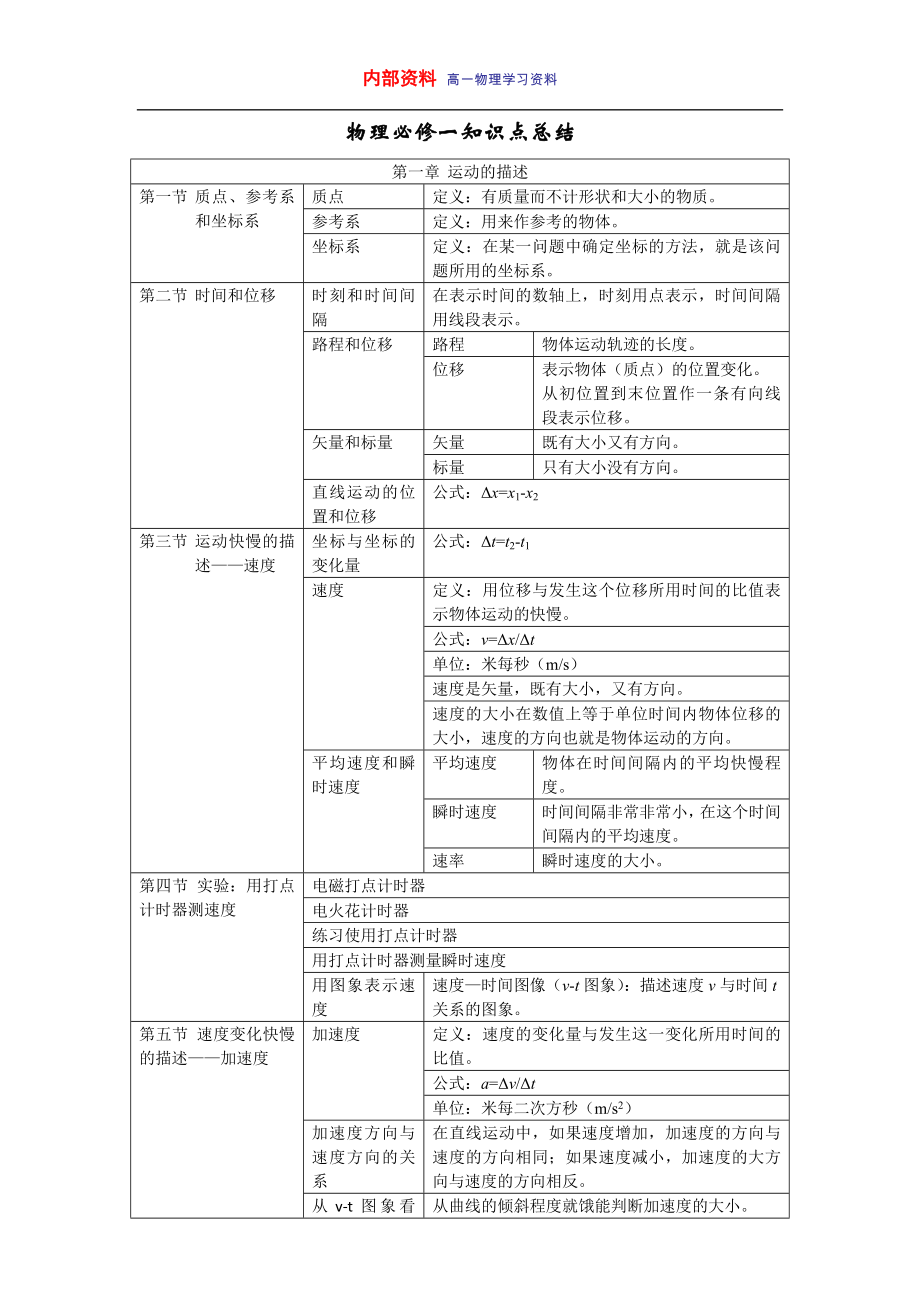 高一物理必修一第一章知識點總結(jié).doc_第1頁