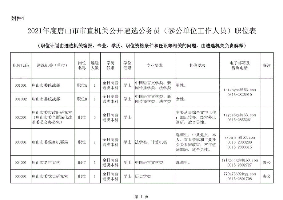 2021年度唐山市市直機關公開遴選公務員（參公單位工作人員）職位表_第1頁