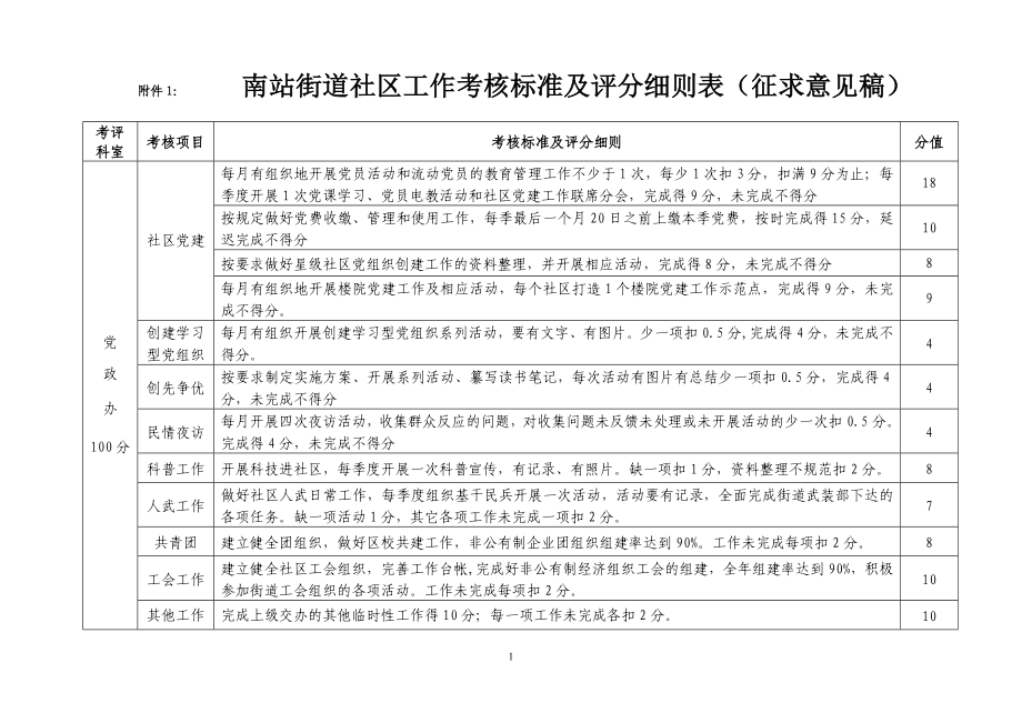 社區(qū)績效考核細則.doc_第1頁