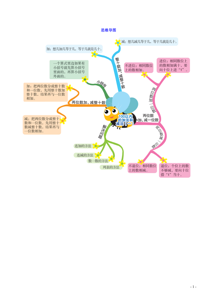 一年級(jí)數(shù)學(xué)下冊(cè) 第6單元思維導(dǎo)圖 新人教_第1頁