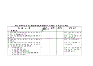 某小區(qū)物業(yè)管理服務(wù)等級評定標(biāo)準(zhǔn)與細(xì)則