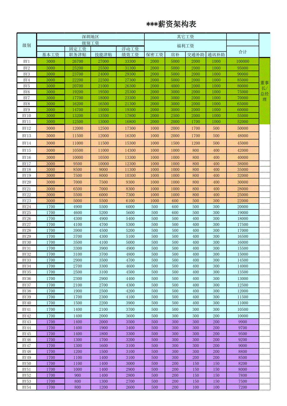 最完整薪資結(jié)構(gòu)表[共3頁]_第1頁