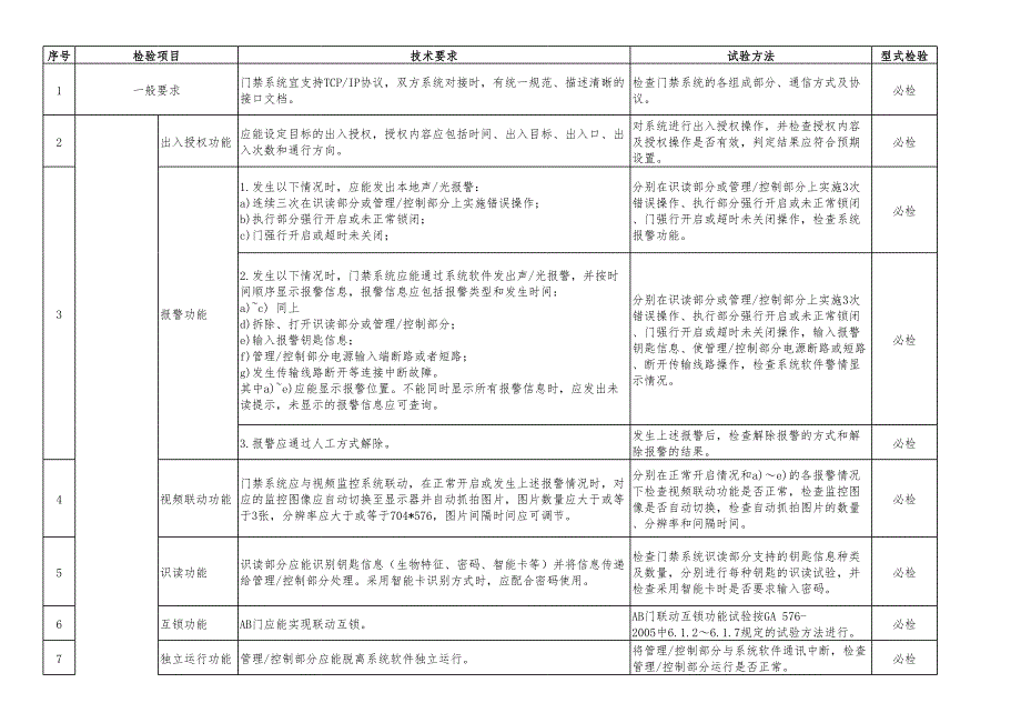 智慧門禁系統(tǒng)測(cè)試評(píng)估標(biāo)準(zhǔn)V0.1[共1頁(yè)]_第1頁(yè)