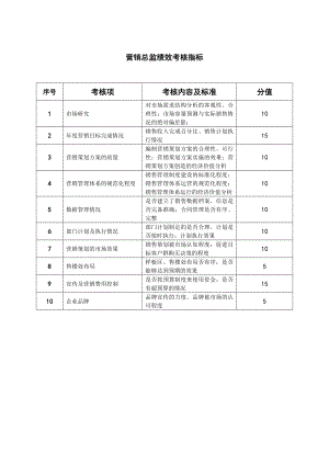 房地產(chǎn)營銷部績效考核.doc