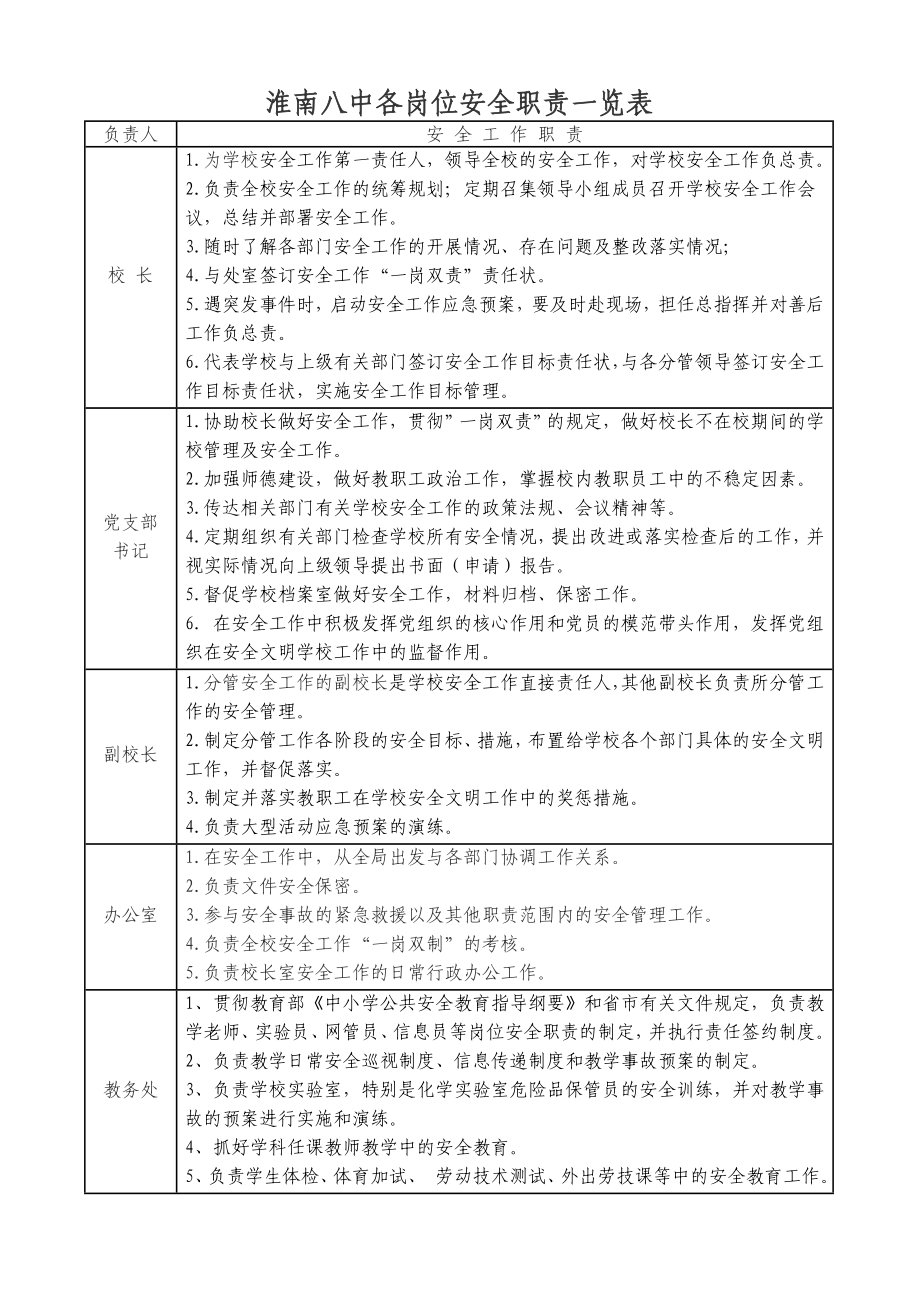 學(xué)校各崗位安全職責(zé)一覽表.doc_第1頁