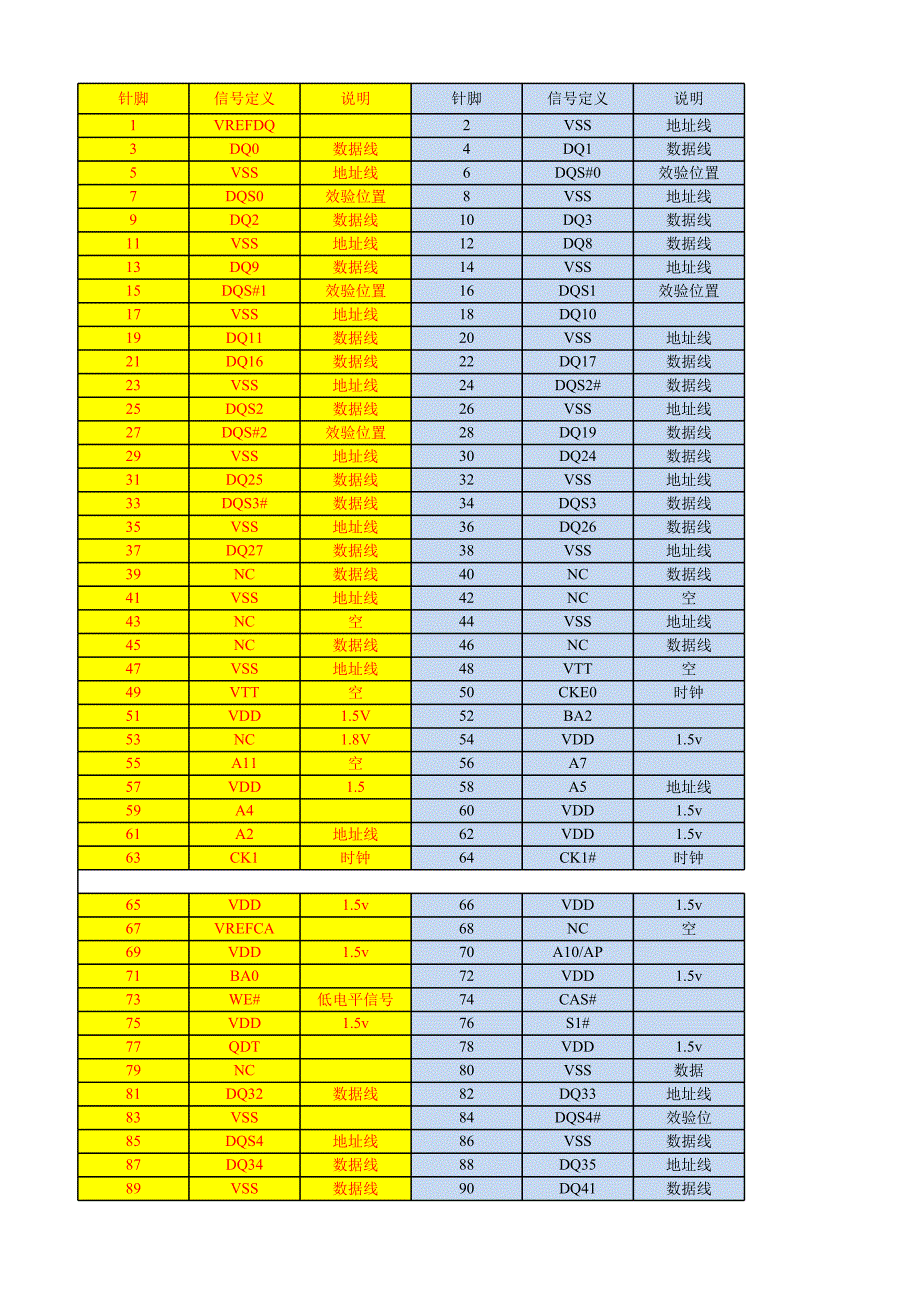 DDR3引腳定義[共3頁(yè)]_第1頁(yè)