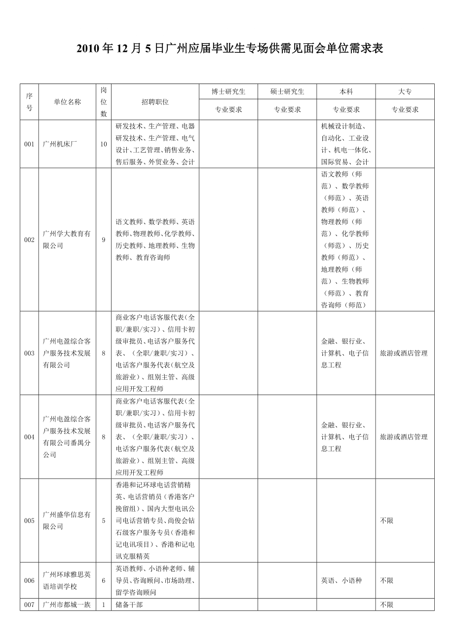 广州应届毕业生专场供需见面会单位需求表.doc_第1页