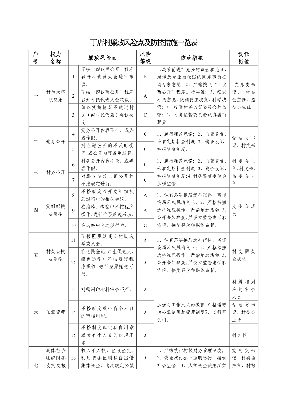 丁店村廉政風(fēng)險點及防控措施一覽表.doc_第1頁