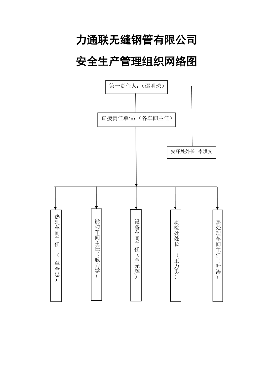 安全生產(chǎn)組織網(wǎng)絡(luò)圖.doc_第1頁(yè)