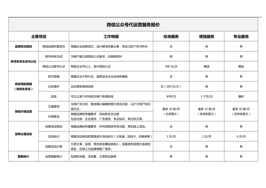 微信公眾號代運營服務(wù)報價模板.doc_第1頁