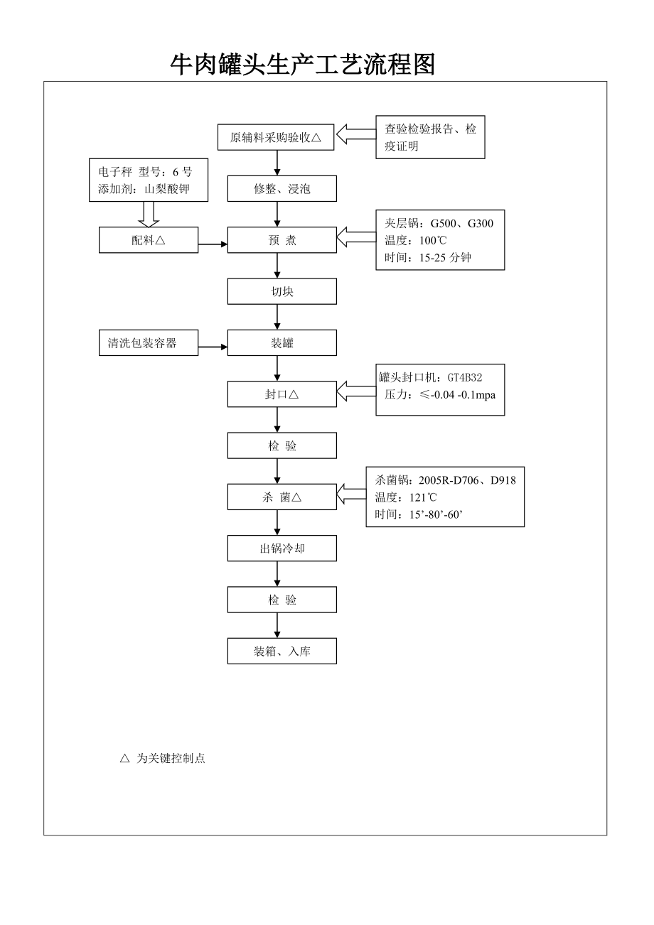 牛肉罐頭生產(chǎn)工藝流程圖.doc_第1頁(yè)