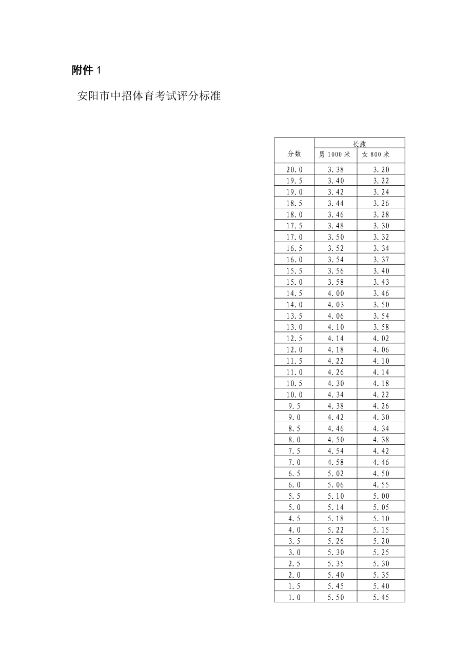 安阳市中招体育考试评分标准.doc_第1页