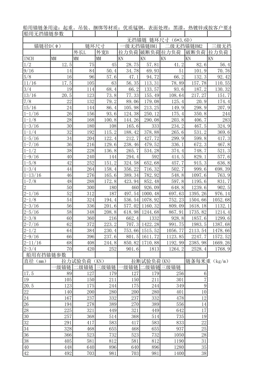 錨鏈規(guī)格表[共3頁]_第1頁