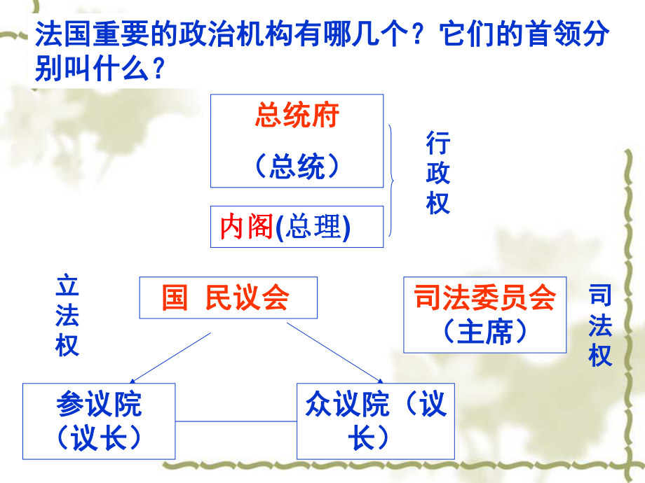 法國近代民主發(fā)展歷程.ppt_第1頁