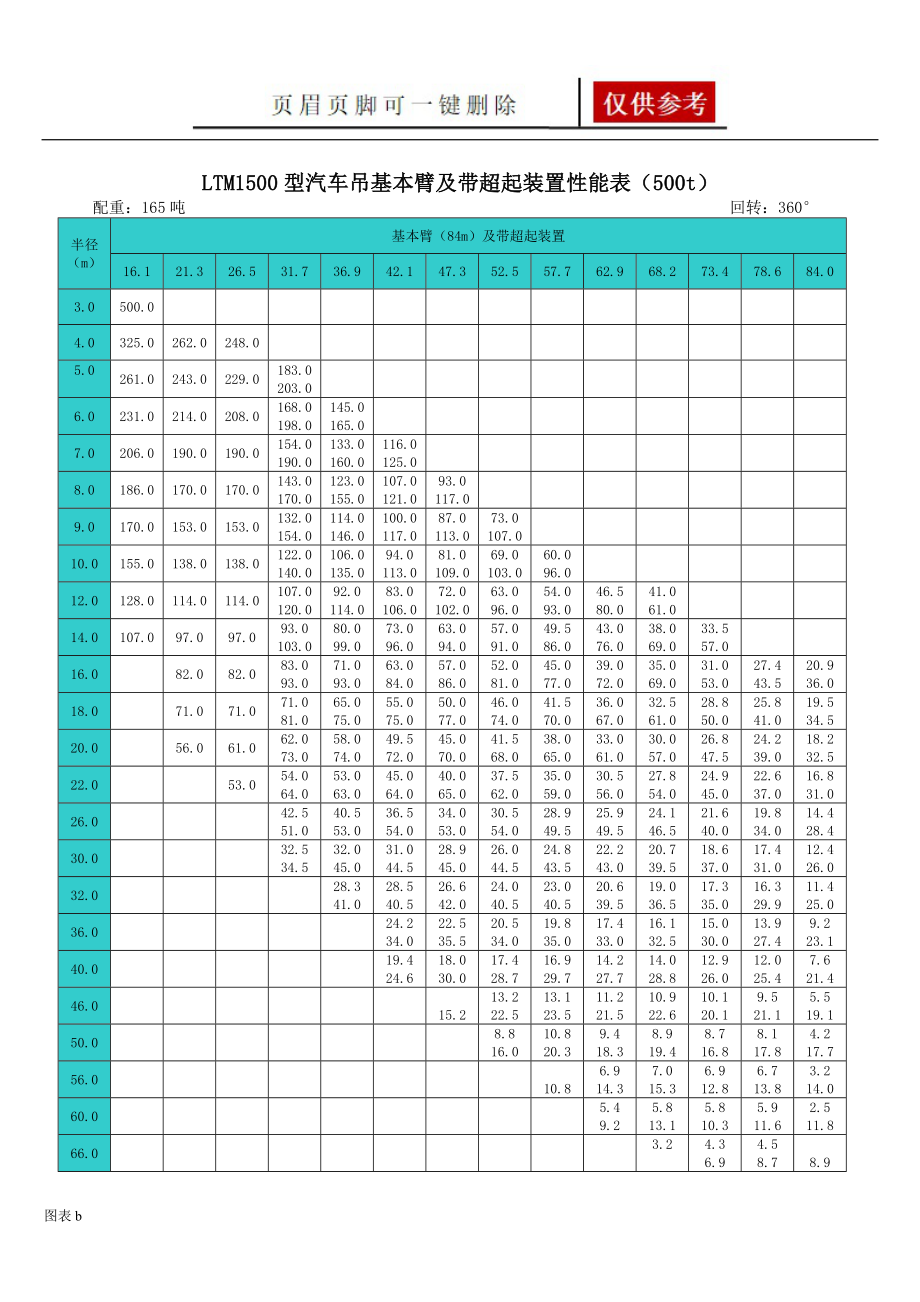 20噸至500噸各型汽車式吊車起重性能表[優(yōu)質(zhì)內(nèi)容]_第1頁