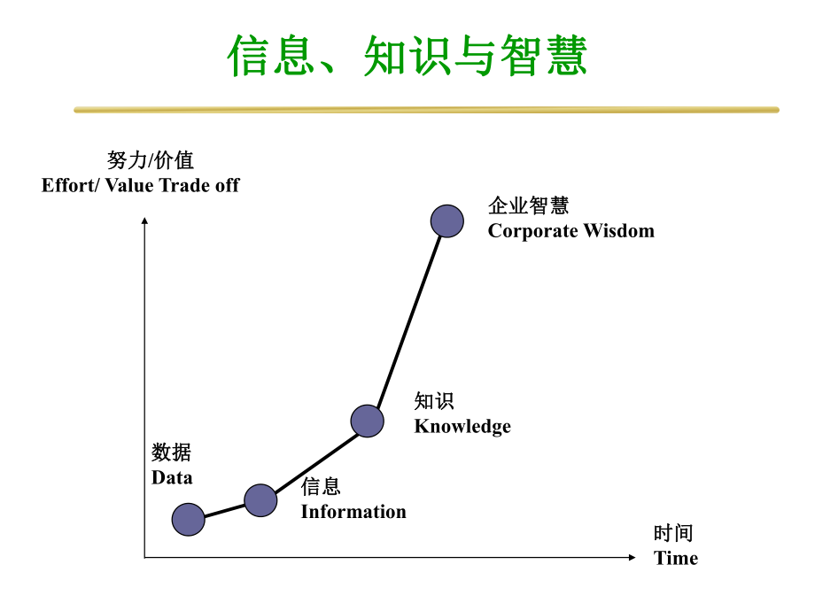 數據、信息、知識、智慧.ppt_第1頁