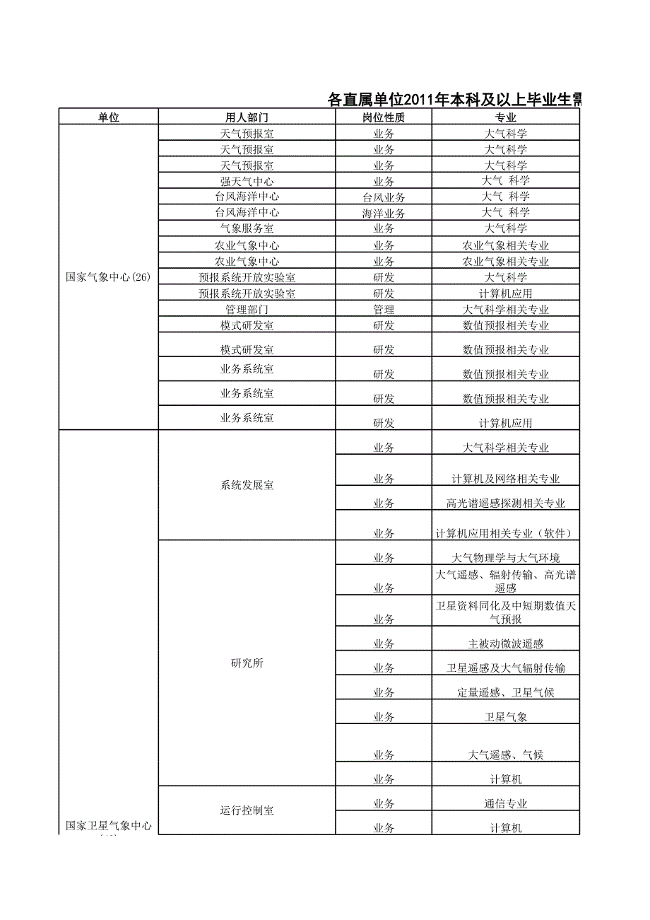 2011氣象局招聘信息_第1頁(yè)