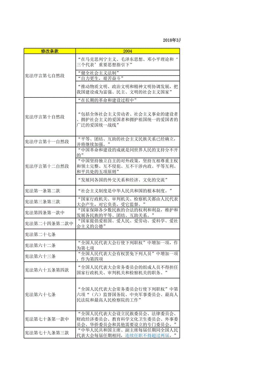 2018憲法修正案內(nèi)容對(duì)比(全)_第1頁(yè)