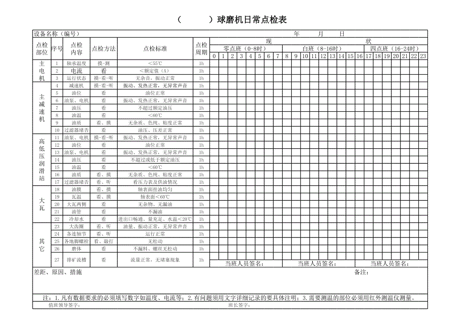 球磨機(jī)日常點(diǎn)檢表_第1頁