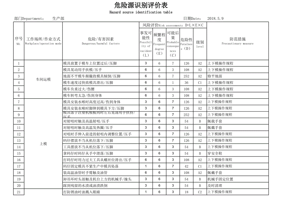 注塑企業(yè)危險(xiǎn)源識(shí)別及風(fēng)險(xiǎn)評(píng)價(jià)記錄清單_第1頁