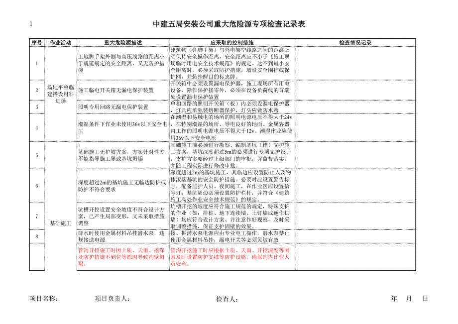 重大危險源專題檢查表_第1頁