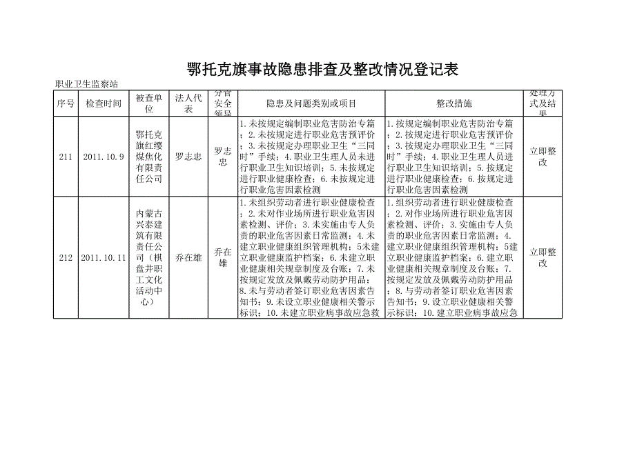 事故隱患排查及整改情況登記表1(10)_第1頁