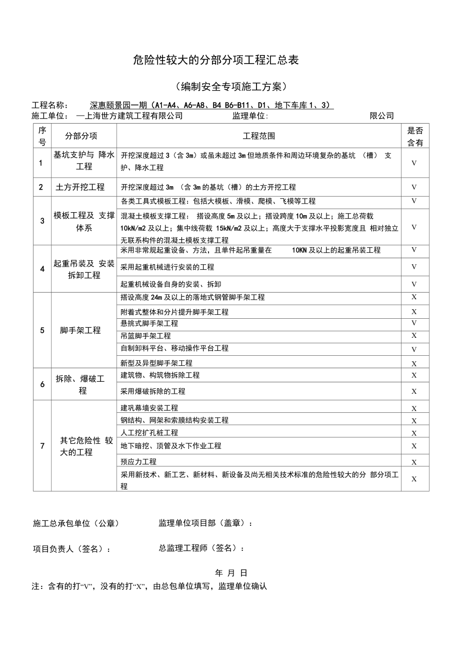 危险性较大的分部分项工程汇总表_第1页