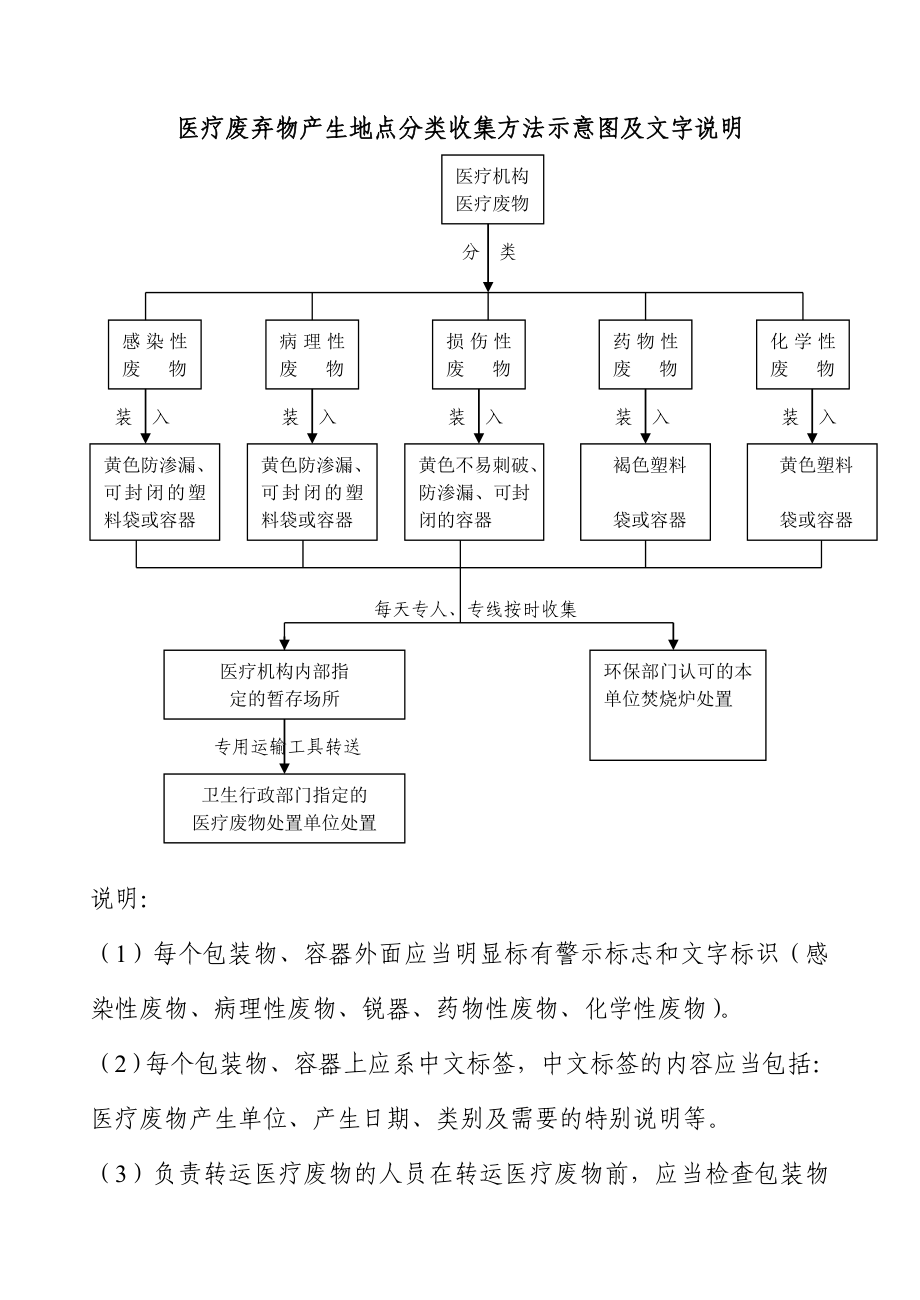 醫(yī)療廢物產(chǎn)生地點(diǎn)分類收集方法示意圖及文字說明_第1頁