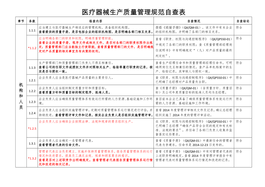 醫(yī)療器械生產(chǎn)質(zhì)量管理規(guī)范現(xiàn)場檢查指導(dǎo)原則自查表(2013-1-21).doc_第1頁