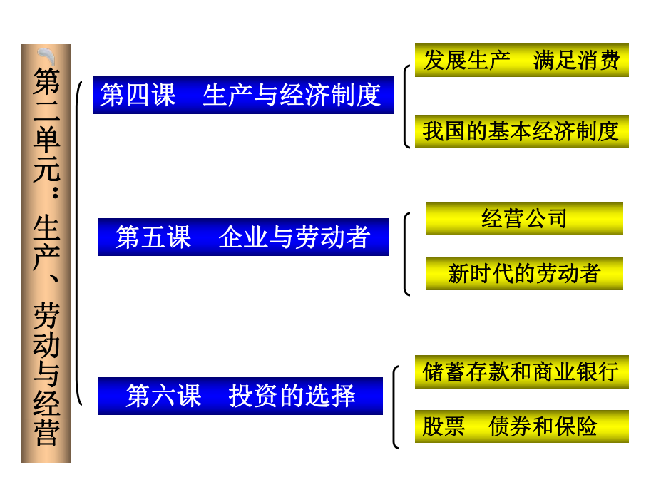 經(jīng)濟(jì)生活復(fù)習(xí)第二單元.ppt_第1頁(yè)