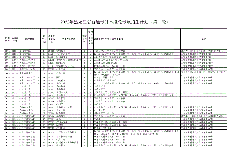 2022年黑龍江省普通專升本推免專項招生計劃（第二輪）_第1頁