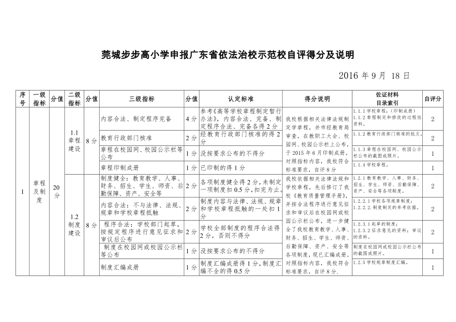 莞城步步高小学申报广东省依法治校示范校自评得分及说明_第1页