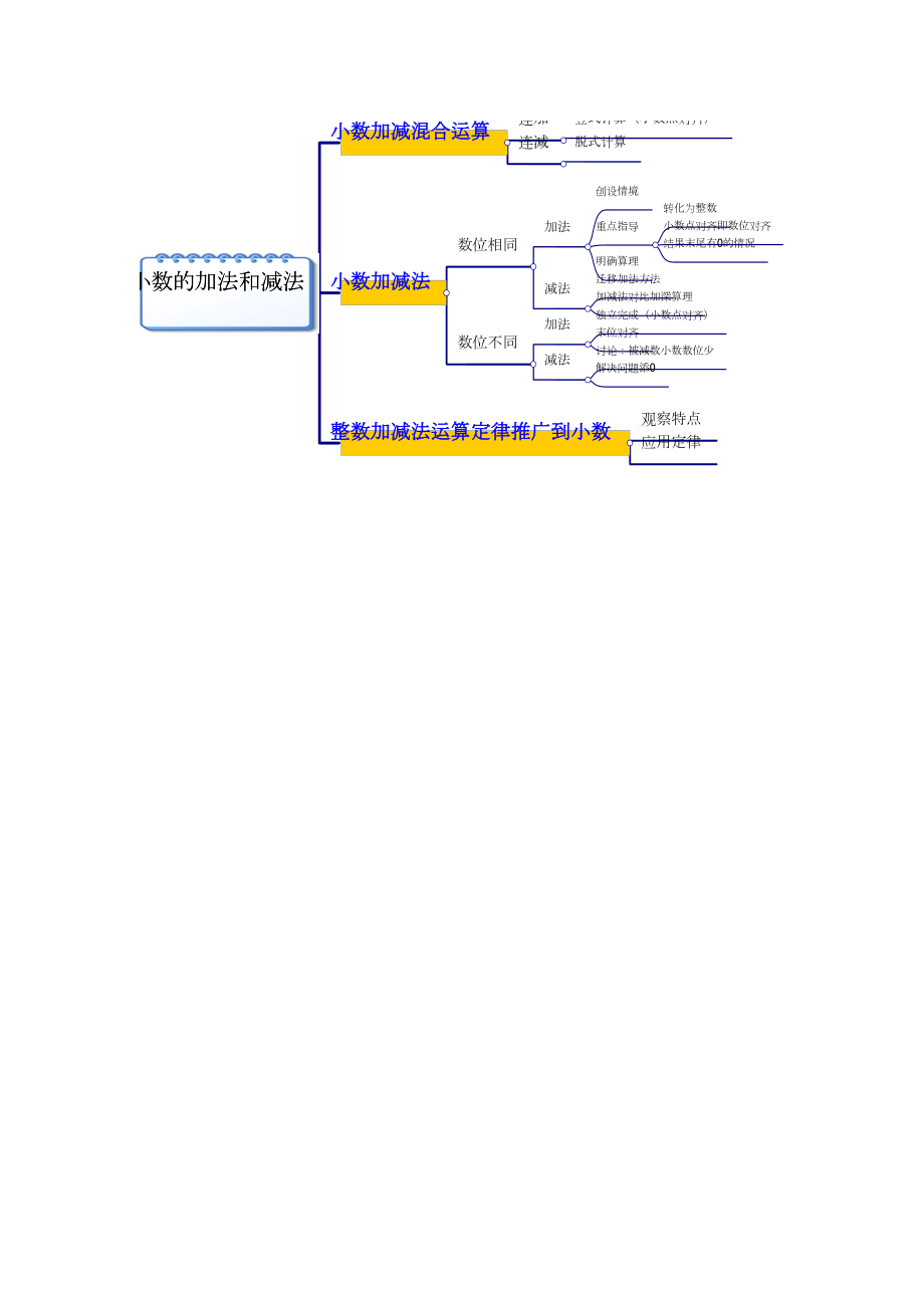 小数加减法思维导图