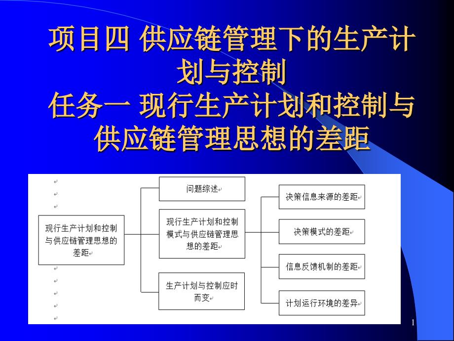 供应链管理课件项目四_第1页