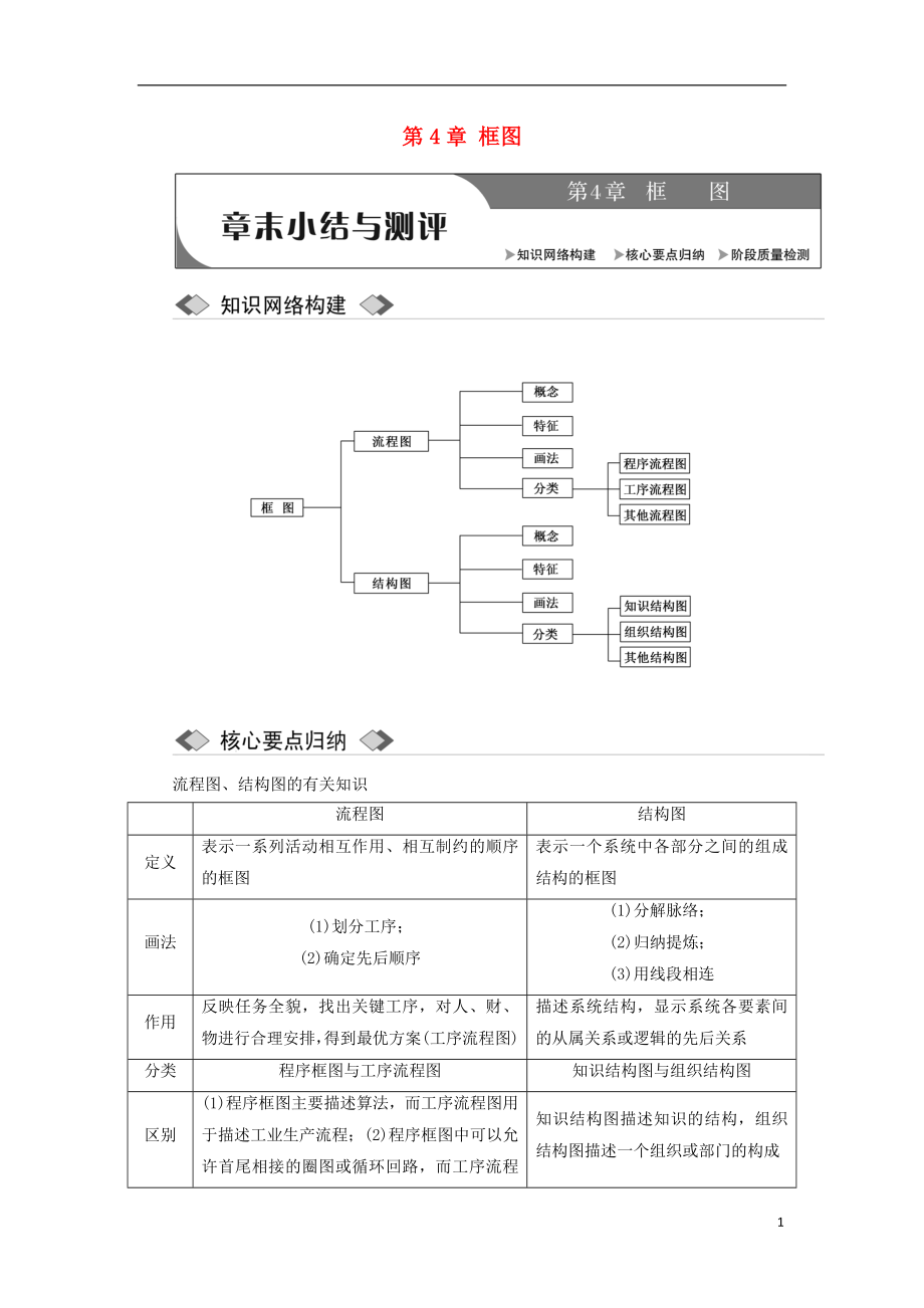 2018年高中數(shù)學(xué) 第4章 框圖章末小結(jié)與測評(píng)學(xué)案 蘇教版選修1-2_第1頁