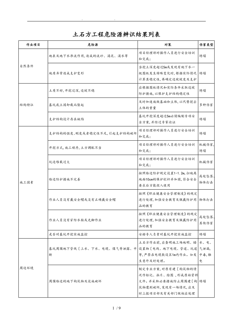 土石方工程危险源辨识结果列表_第1页