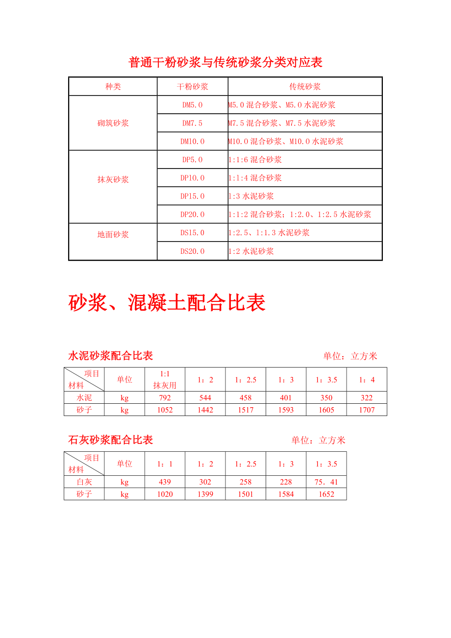 抹灰砂浆配合比表图片