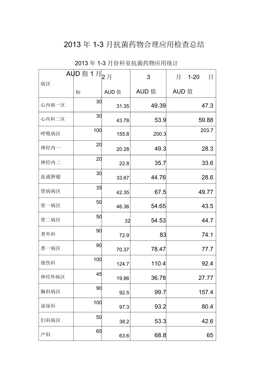 抗菌药物合理应用问题_第1页