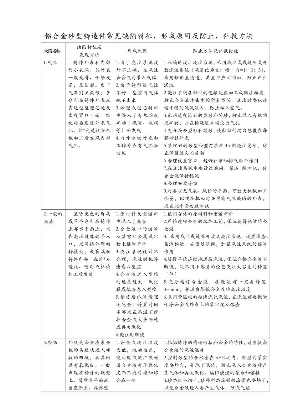 铝合金砂型铸造件常见缺陷特征形成原因及防止补救办法_第1页