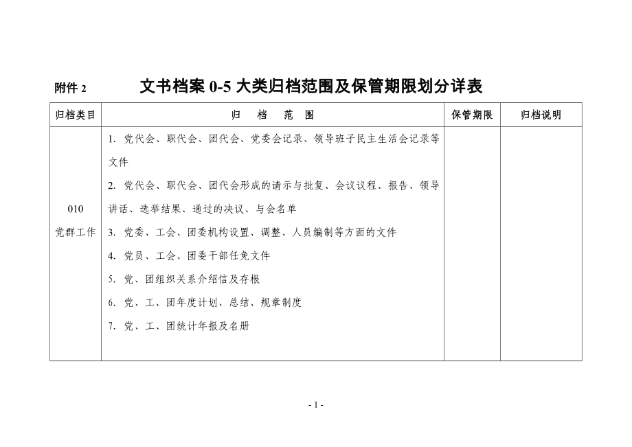 表1 文书档案0-5大类归档范围及保管期限划分详表_第1页