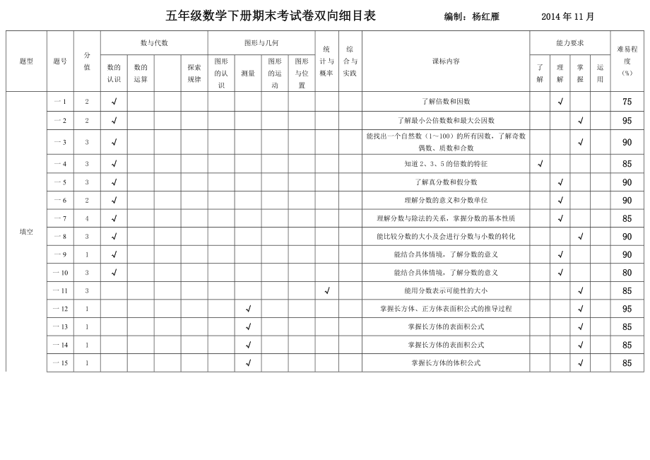 五年级数学期末考试命题双向细目表杨红雁_第1页