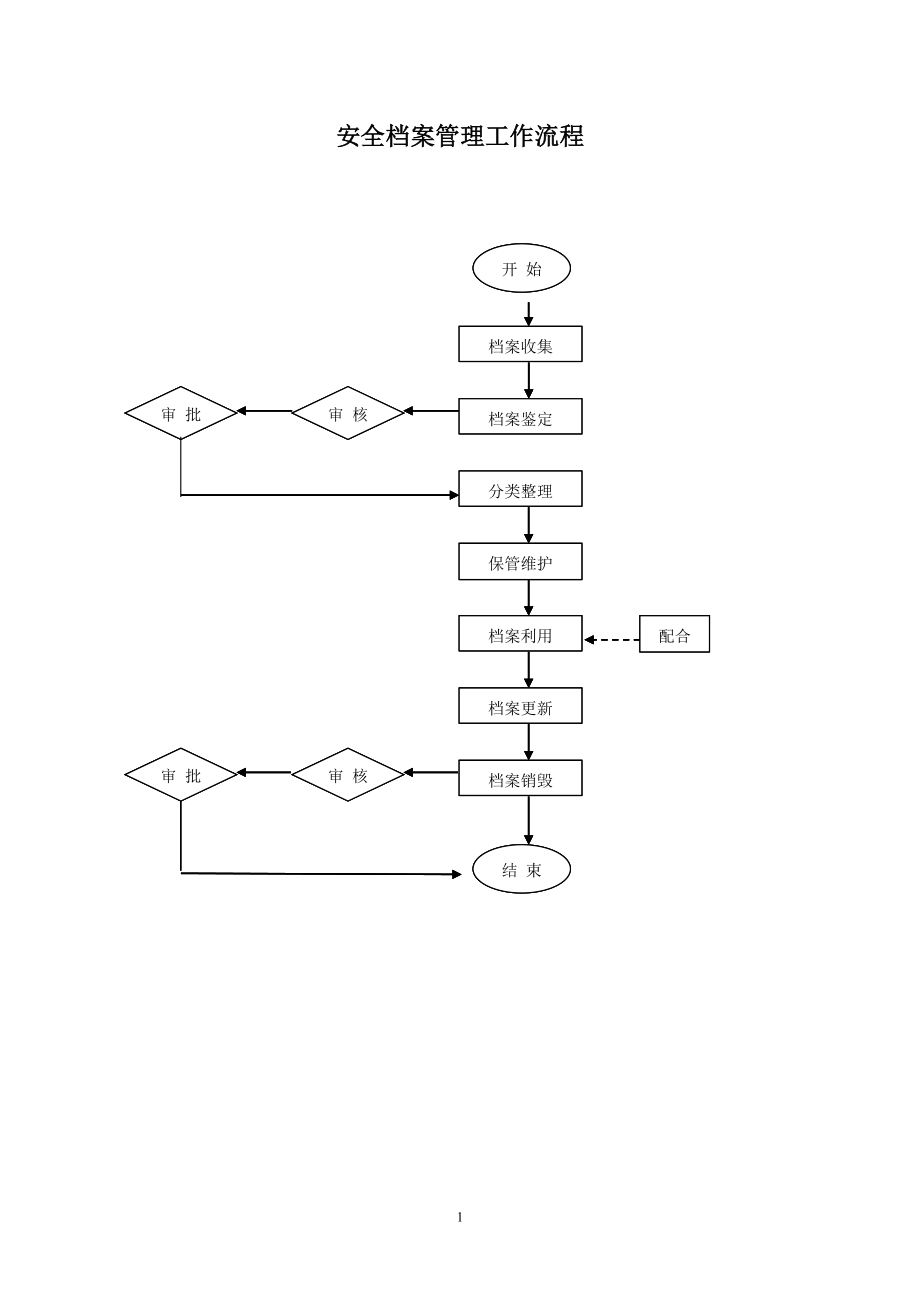 安全管理工作流程圖.doc_第1頁